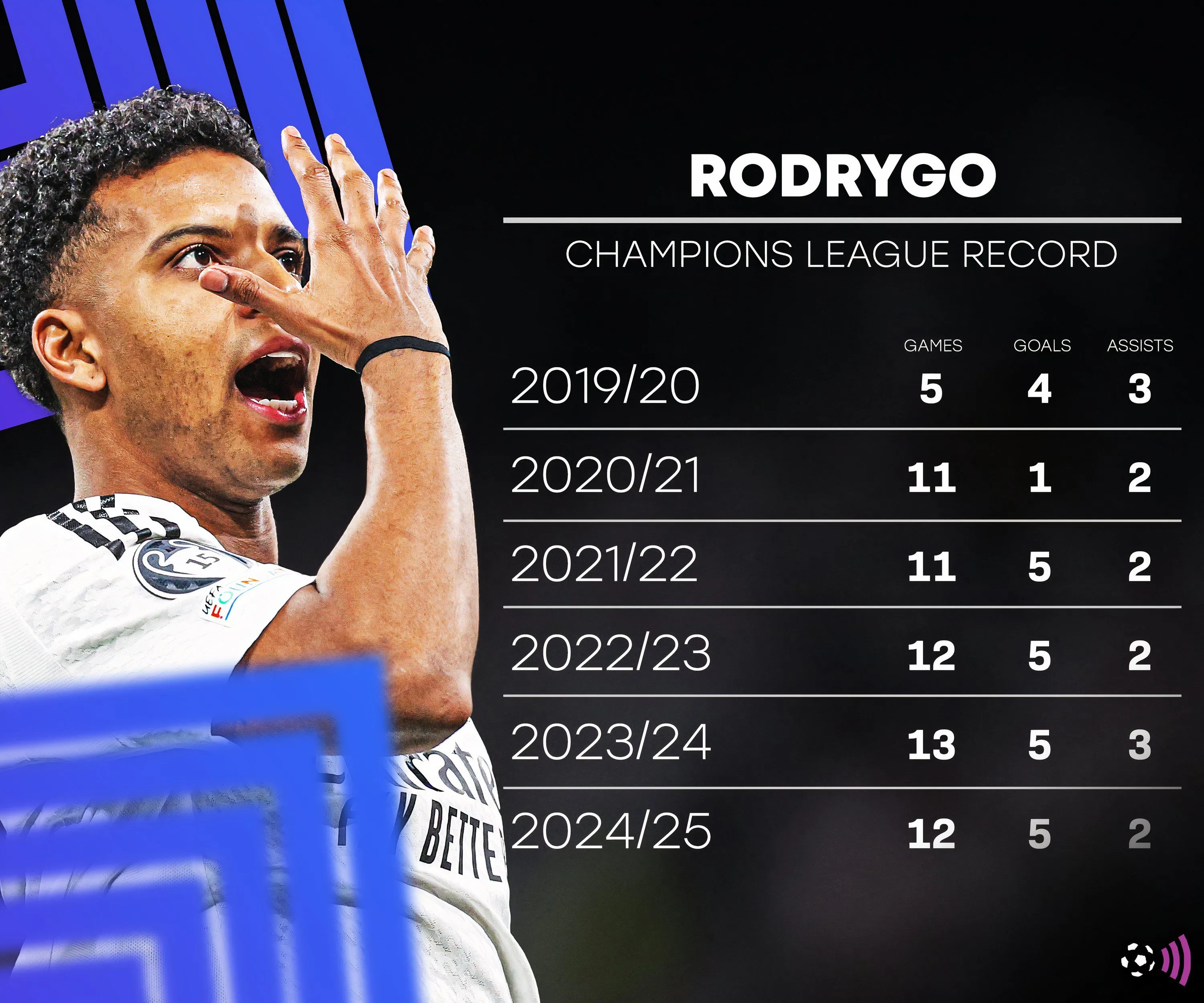 Rodrygo trong một pha bóng trên sân