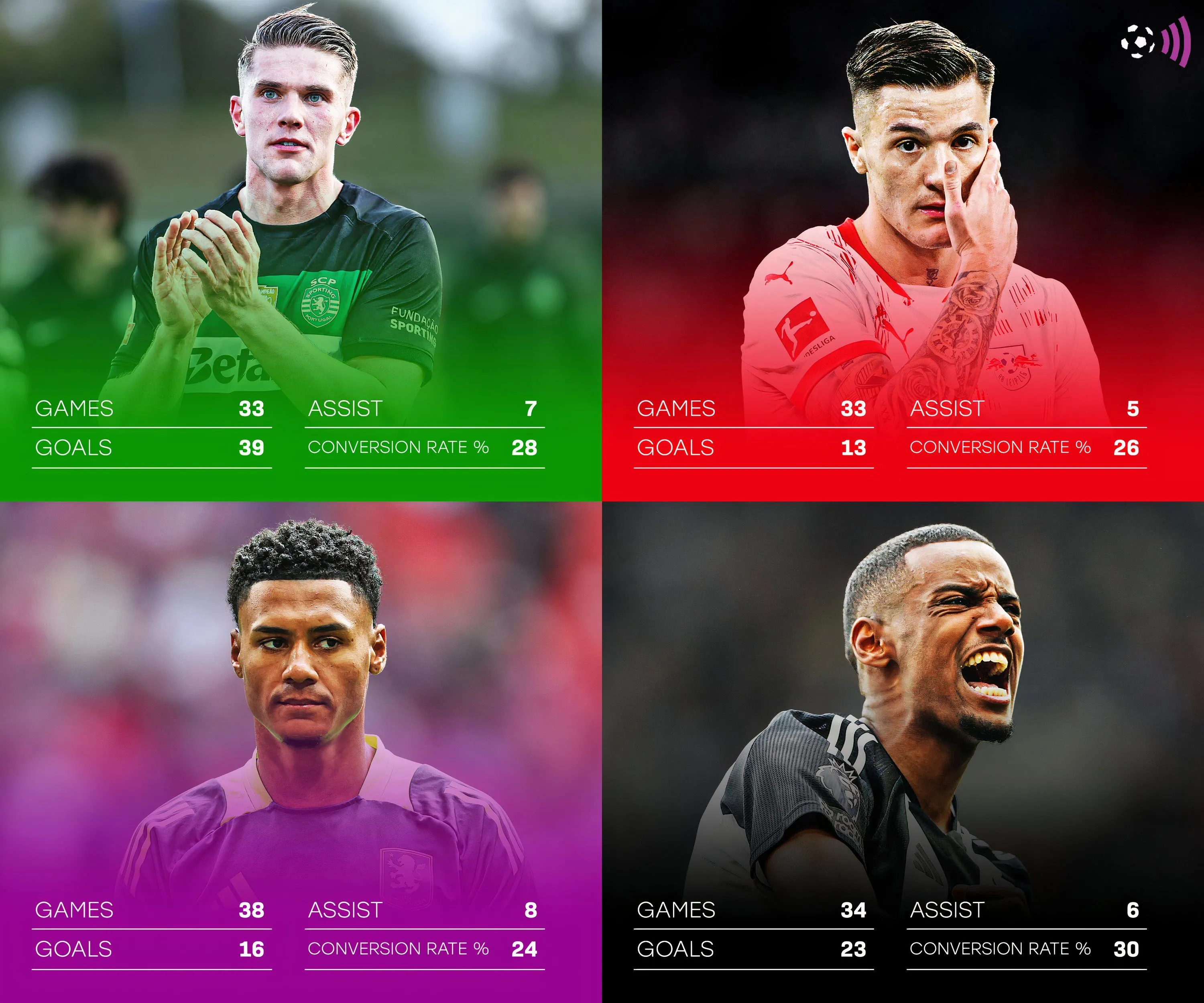 So sánh số liệu thống kê các mục tiêu tiền đạo của Arsenal mùa 2024/25: Watkins, Sesko, Gyokeres, Isak