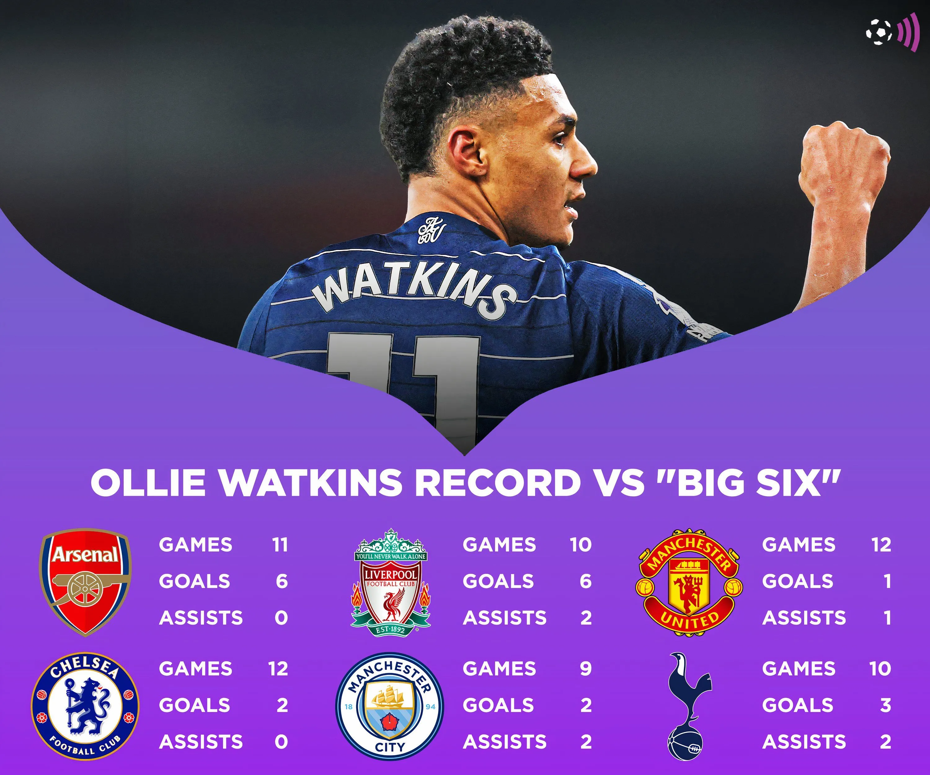 Thống kê thành tích ghi bàn của Ollie Watkins trước các đội Big Six tại Premier League