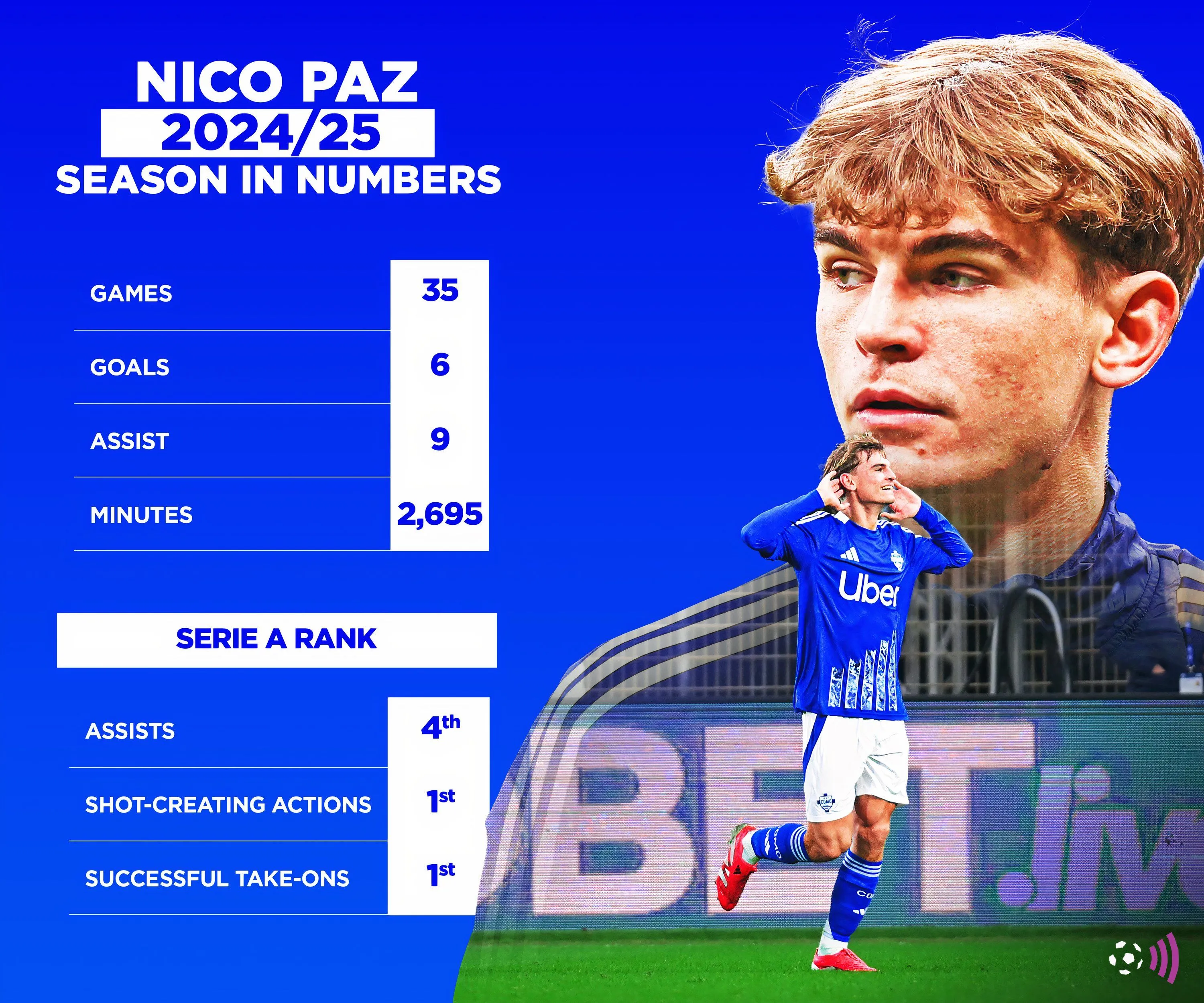 Thống kê ấn tượng của Nico Paz trong mùa giải 2024/25, chứng tỏ tiềm năng lớn