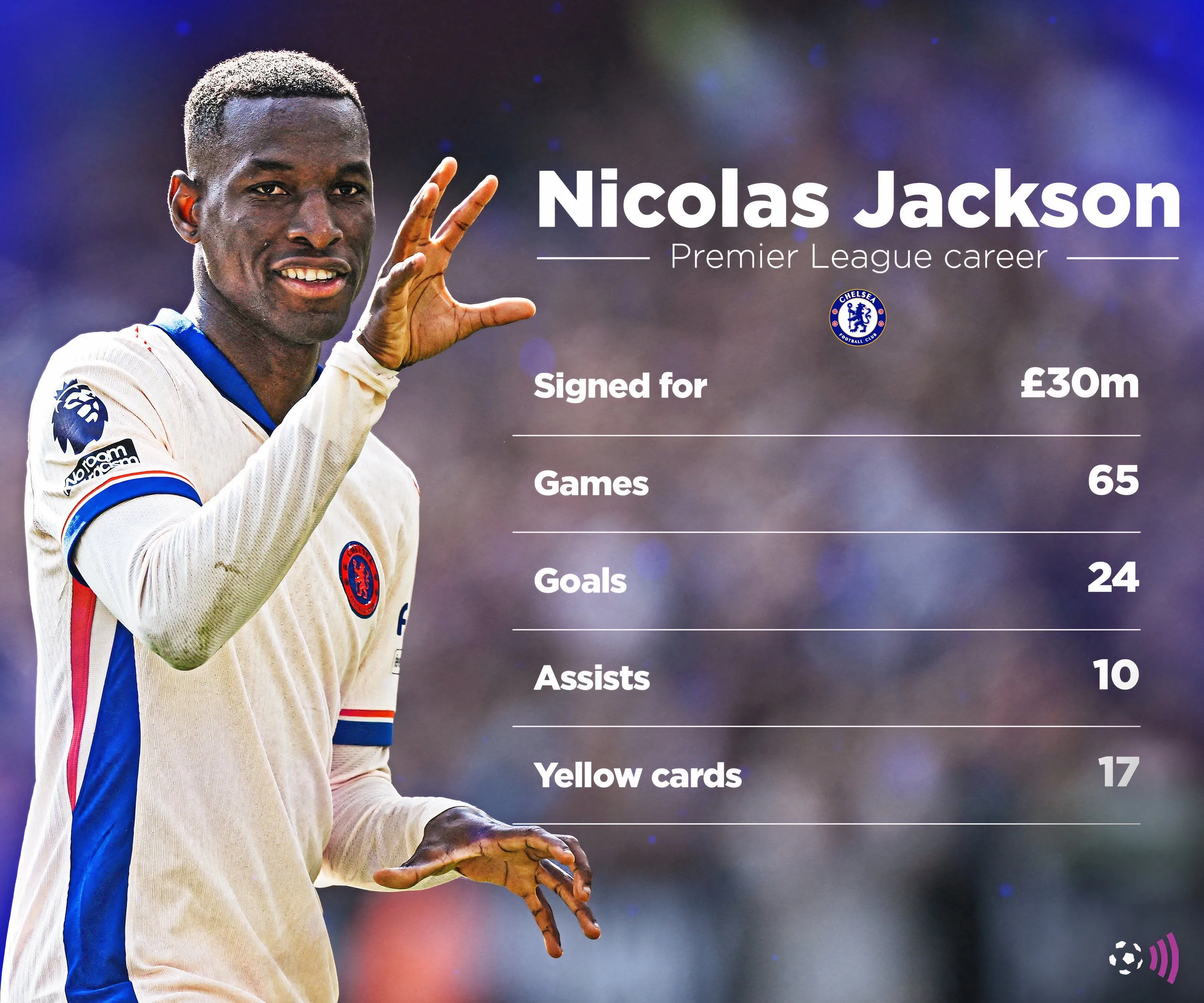 Thống kê hiệu suất của Nicolas Jackson tại Premier League