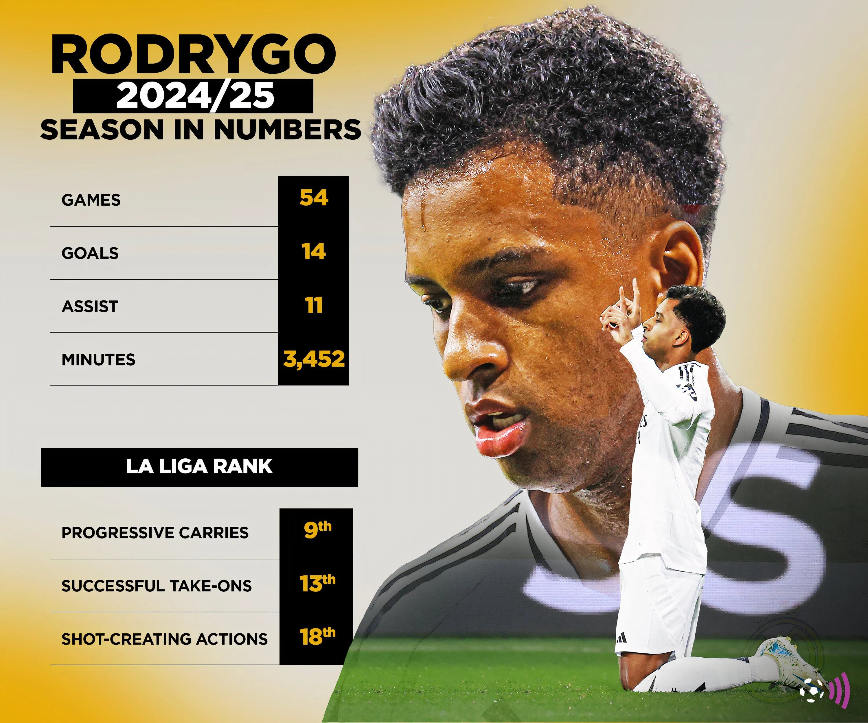Thống kê Rodrygo Real Madrid