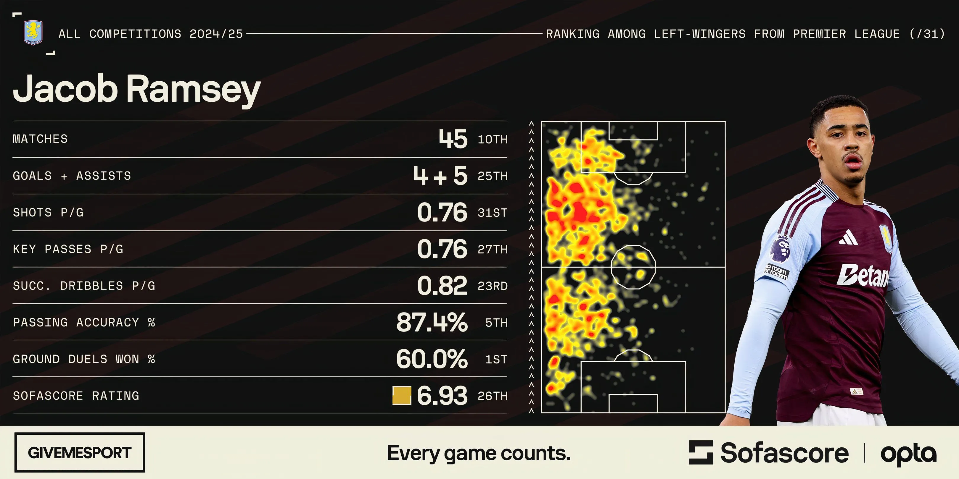 Tiền vệ Jacob Ramsey của Aston Villa