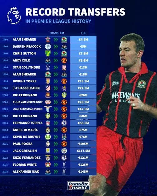 Những lần kỷ lục chuyển nhượng Anh được phá vỡ qua các thập kỷ